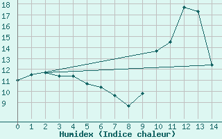 Courbe de l'humidex pour Tallard (05)