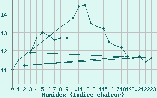 Courbe de l'humidex pour Pointe de Socoa (64)