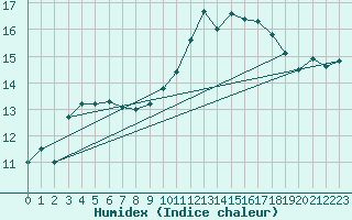 Courbe de l'humidex pour Muret (31)