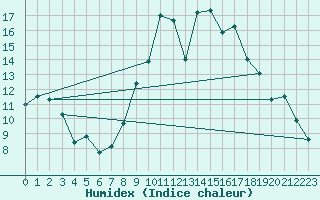 Courbe de l'humidex pour Rmering-ls-Puttelange (57)