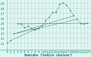 Courbe de l'humidex pour Corsept (44)