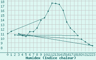 Courbe de l'humidex pour Ebnat-Kappel