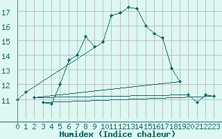 Courbe de l'humidex pour Arosa