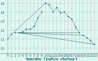 Courbe de l'humidex pour Seljelia