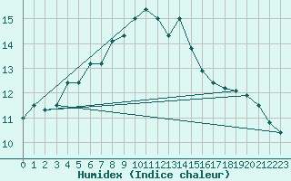 Courbe de l'humidex pour Seljelia