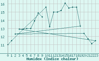 Courbe de l'humidex pour Cressier