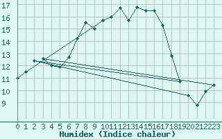 Courbe de l'humidex pour Cabauw Tower