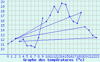 Courbe de tempratures pour Le Horps (53)