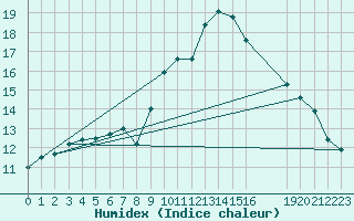 Courbe de l'humidex pour Charleroi (Be)