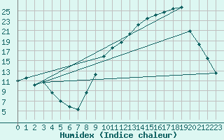Courbe de l'humidex pour Carcassonne (11)
