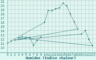 Courbe de l'humidex pour Ble / Mulhouse (68)