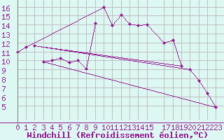 Courbe du refroidissement olien pour Jijel Achouat