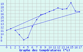 Courbe de tempratures pour Hechingen