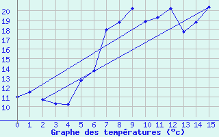 Courbe de tempratures pour Weissenburg