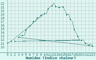 Courbe de l'humidex pour Bodo Vi