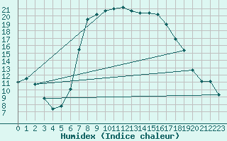 Courbe de l'humidex pour Kjeller Ap