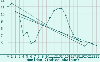 Courbe de l'humidex pour Waldems-Reinborn