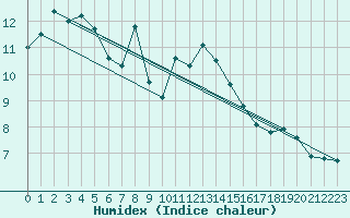 Courbe de l'humidex pour Sanary-sur-Mer (83)