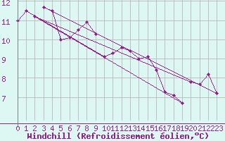 Courbe du refroidissement olien pour Redesdale