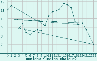 Courbe de l'humidex pour Florennes (Be)