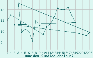 Courbe de l'humidex pour Caussols (06)