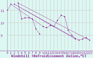 Courbe du refroidissement olien pour Xativa