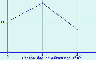 Courbe de tempratures pour Obersulm-Willsbach