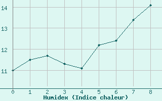 Courbe de l'humidex pour Borkum-Flugplatz