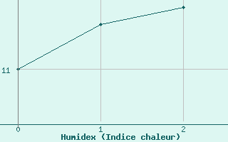 Courbe de l'humidex pour Borkum-Flugplatz