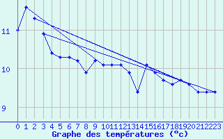 Courbe de tempratures pour Aytr-Plage (17)