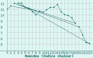 Courbe de l'humidex pour Charlwood