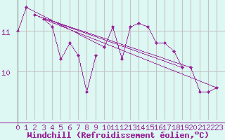 Courbe du refroidissement olien pour Innsbruck