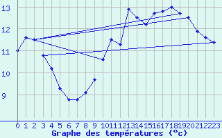 Courbe de tempratures pour Saint-Girons (09)