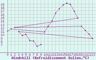 Courbe du refroidissement olien pour Millau (12)