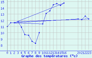 Courbe de tempratures pour Douzens (11)