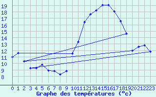 Courbe de tempratures pour Grasque (13)