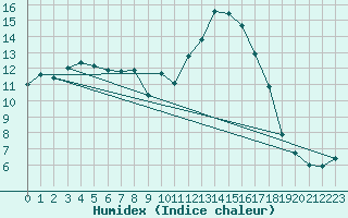 Courbe de l'humidex pour Berson (33)