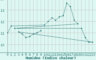 Courbe de l'humidex pour Landivisiau (29)