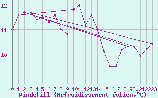 Courbe du refroidissement olien pour Saint-Chamond-l