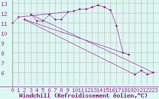 Courbe du refroidissement olien pour Padrn