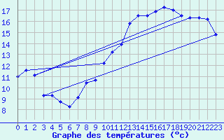 Courbe de tempratures pour Corsept (44)