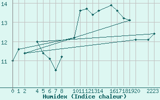 Courbe de l'humidex pour Castro Urdiales