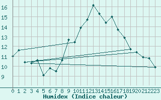 Courbe de l'humidex pour La Fretaz (Sw)