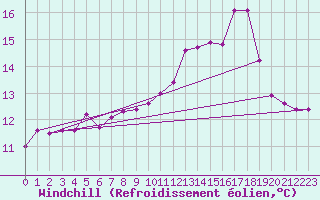 Courbe du refroidissement olien pour Ouessant (29)
