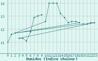 Courbe de l'humidex pour Umirea