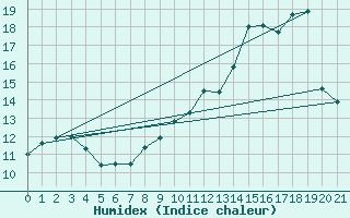 Courbe de l'humidex pour Prveranges (18)