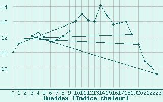 Courbe de l'humidex pour Quimper (29)