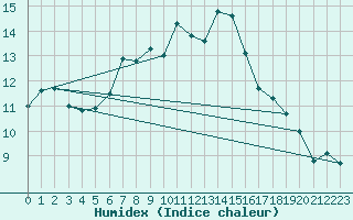 Courbe de l'humidex pour Krangede