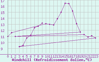 Courbe du refroidissement olien pour Bergen