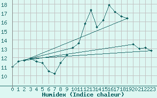 Courbe de l'humidex pour Bourg-en-Bresse (01)